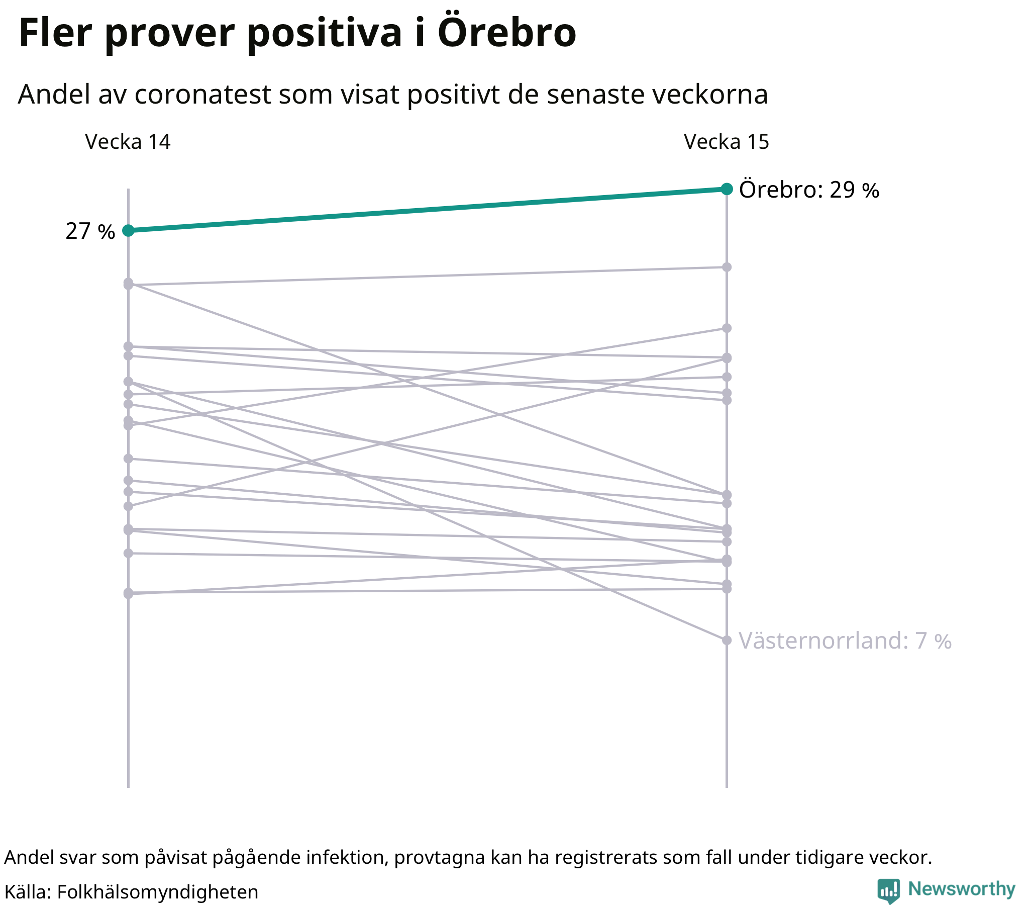 Andel av proverna som var positiva förra veckan
